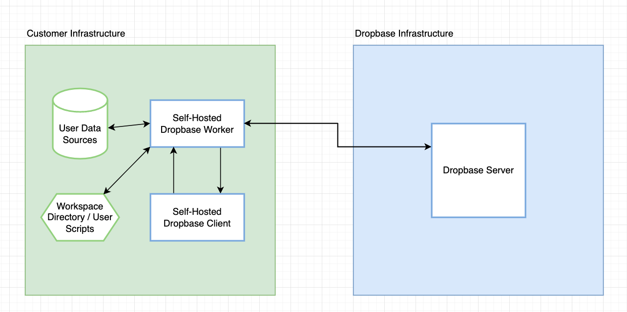 Dropbase architecture overview
