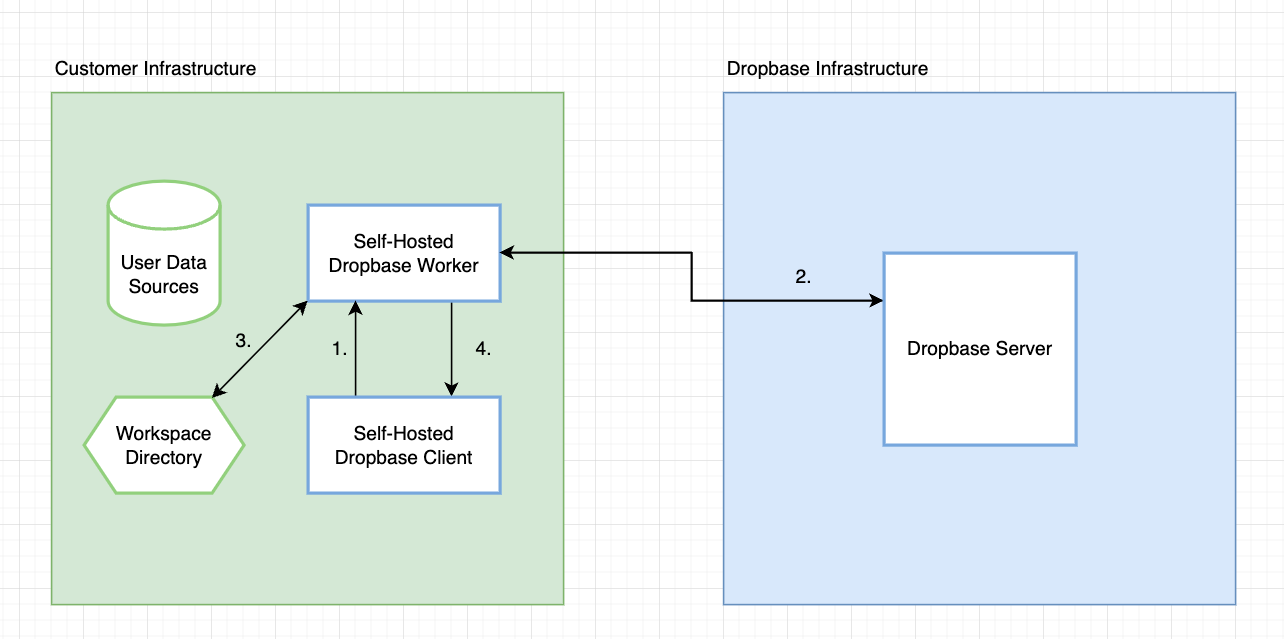 Dropbase Adding UI Components Flow